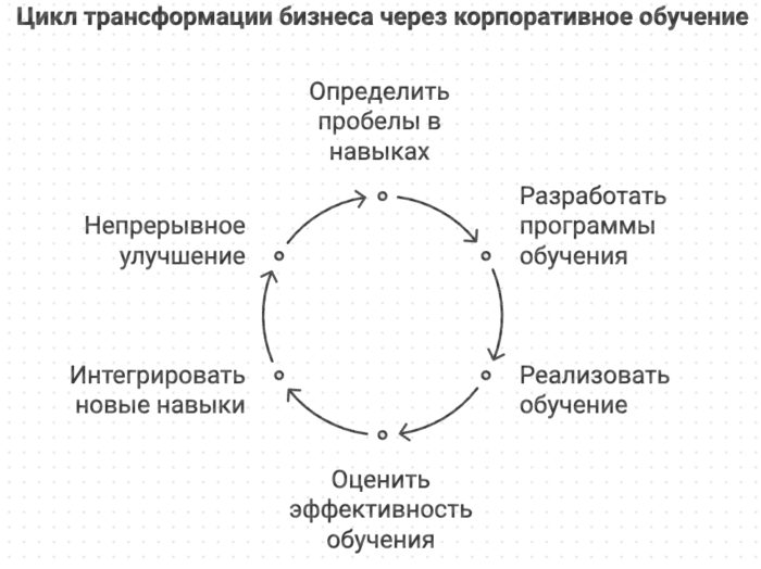 Цикл трансформации бизнеса через корпоративное обучение