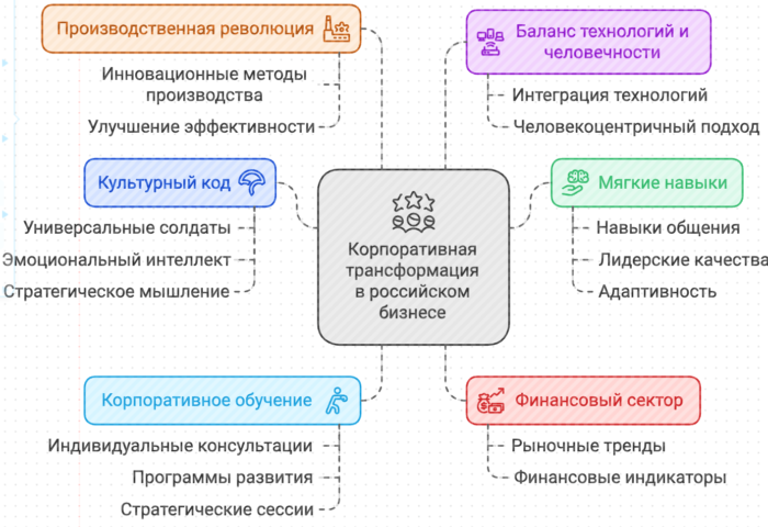 Корпоративная трансформация в российском бизнесе