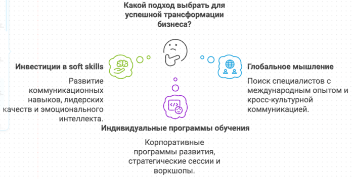 Какой подход выбрать для успешного трансформации бизнеса