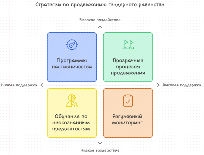 Стратегии по продвижению гендерного равенства