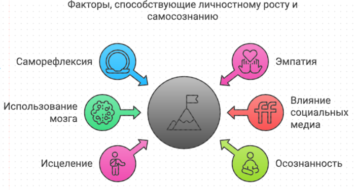 Факторы способствующие личностному росту и самосознание