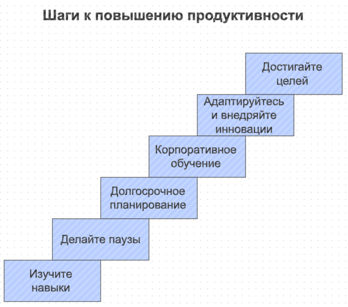 Шаги к повышению продуктивности