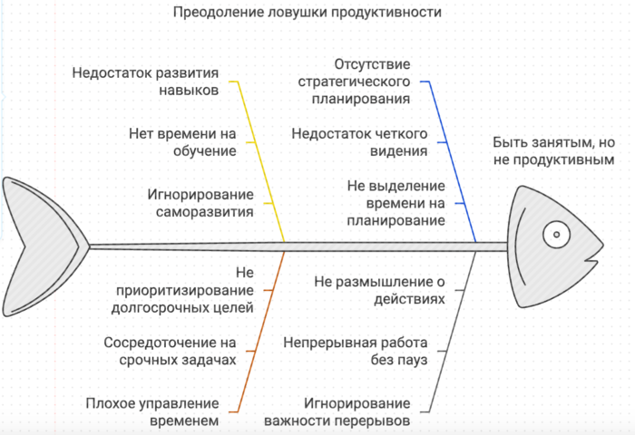 Преодоление ловушки продуктивности