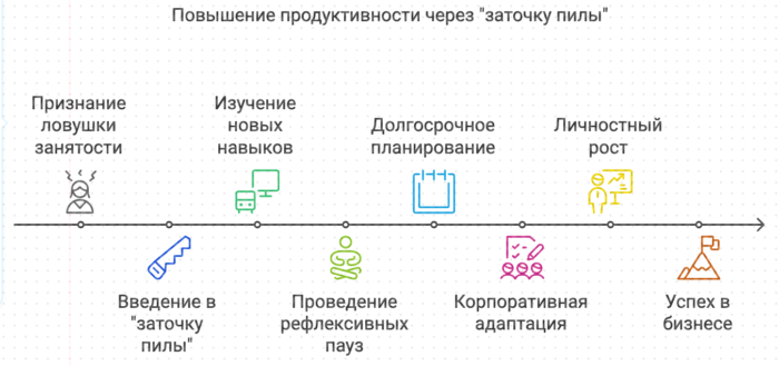 Повышение продуктивности через эту точку пилы