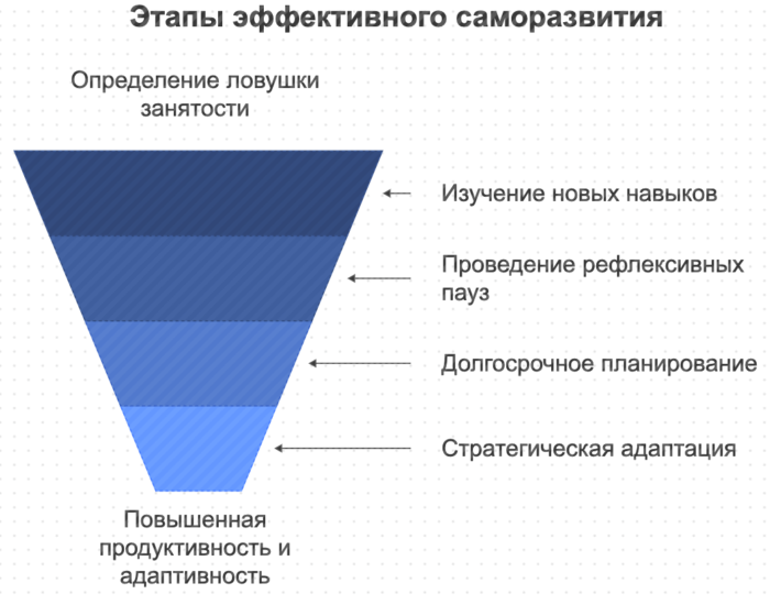 Этапы эффективного саморазвития