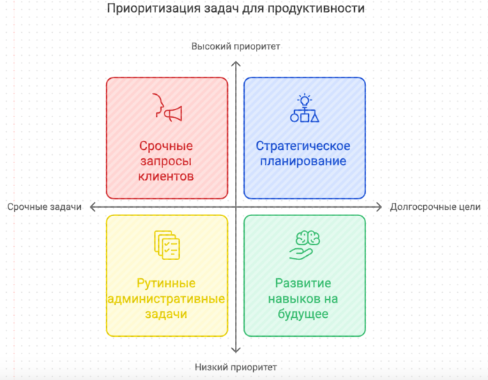 Приоритизация задач для продуктивности