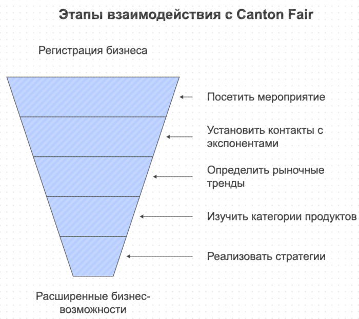 Этапы взаимодействия с Canton Fair