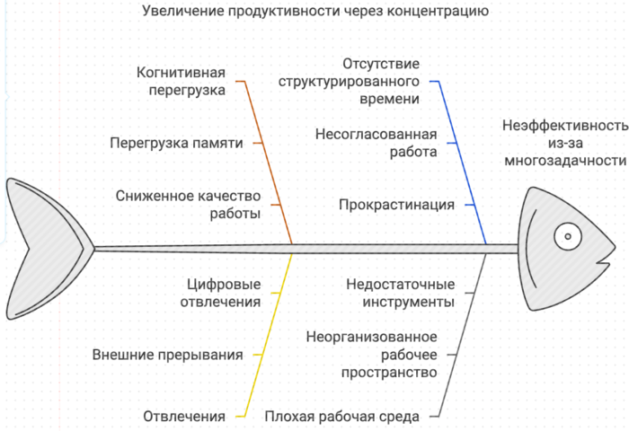 Увеличение продуктивности через концентрацию