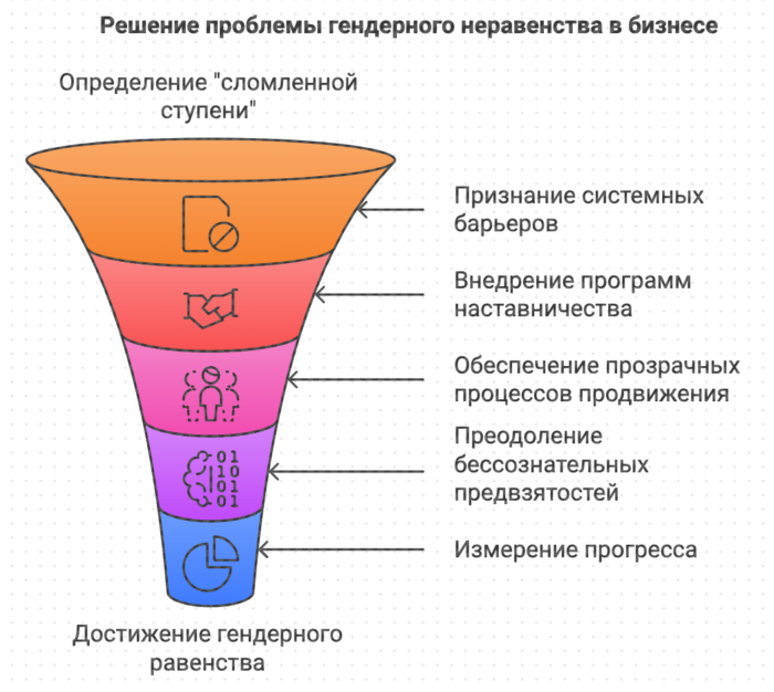 Решение проблемы гендерного неравенства в бизнесе