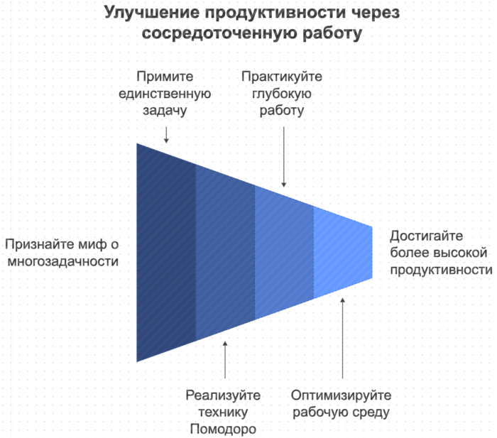 Улучшение продуктивности через сосредоточенную работу