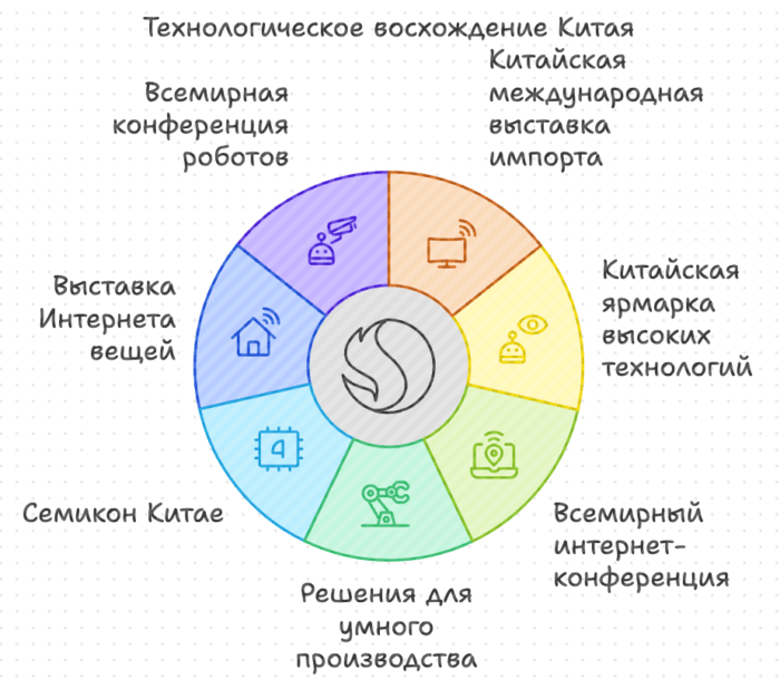 Технологическое восхождение Китая