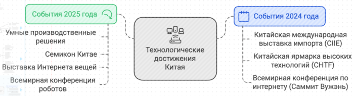 Технологические достижения Китая