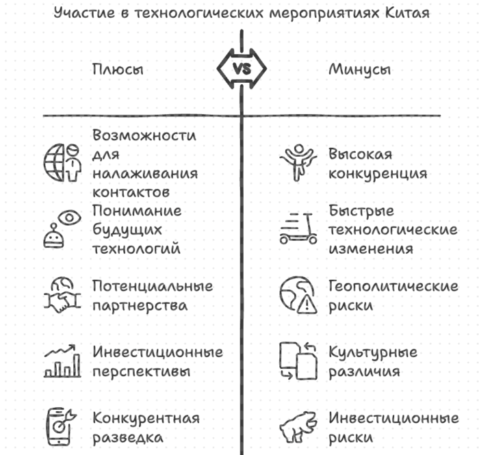 Участие в технологических мероприятиях Китая