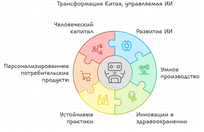 Трансформация Китая, управляемая ИИ