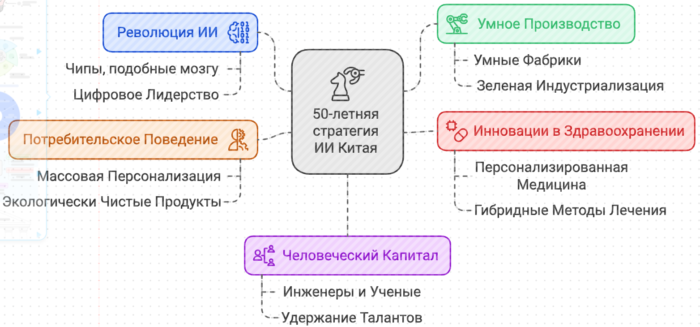 50-летняя стратегия ИИ Китая