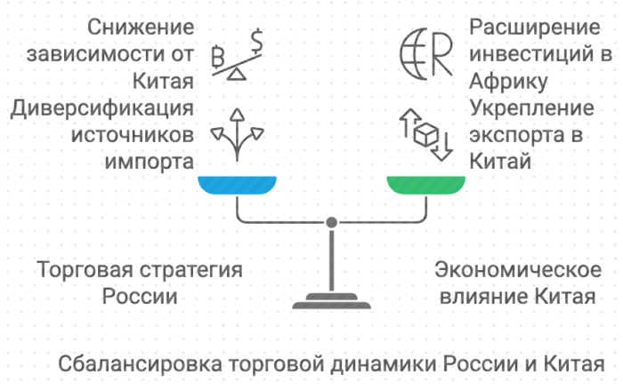 Балансировка торговой динамики России Китая