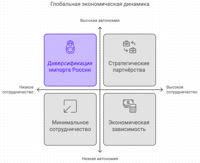 Глобальная экономическая динамика Китая