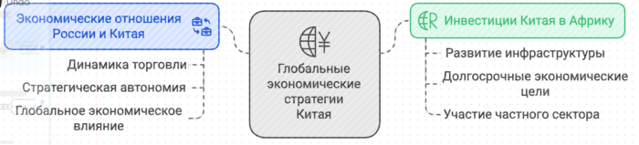 Глобальные экономические стратегии Китая