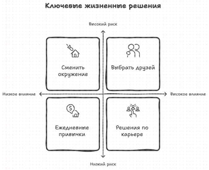 Ключевые жизненные решения