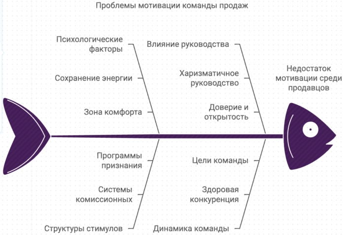 Проблема мотивации команды продаж