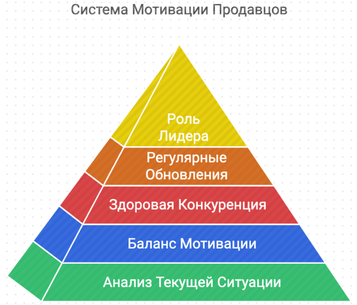 Система мотивации продавцов