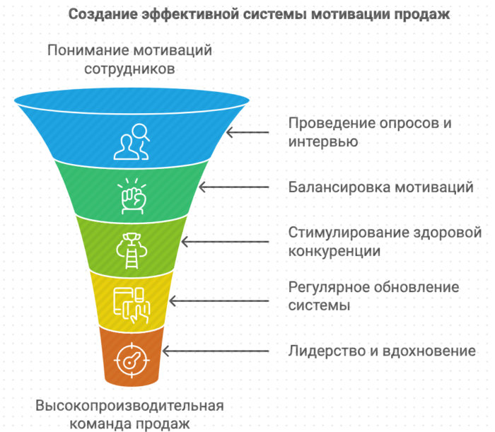 Создание эффективной системы мотивации продаж