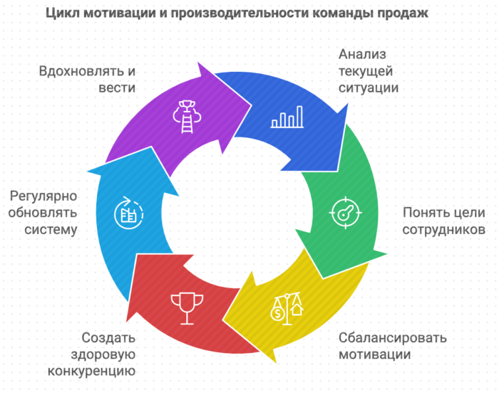 Цикл мотивации производительности команды продаж