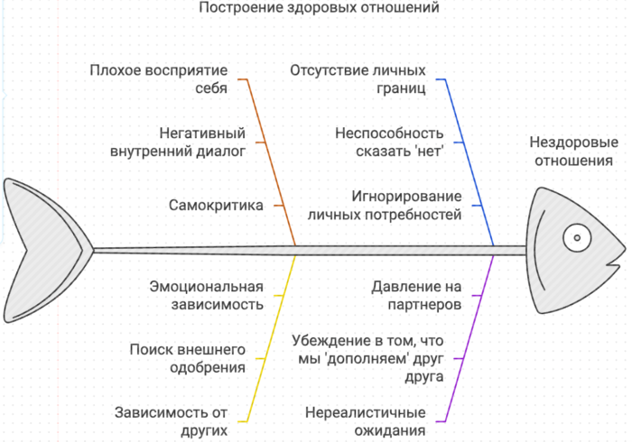 Построение здоровых отношений