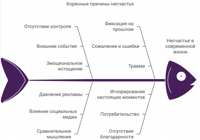 Коренные причины несчастья