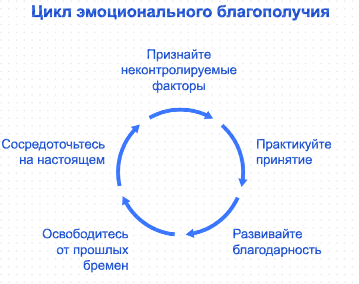 цикл эмоционального благополучия