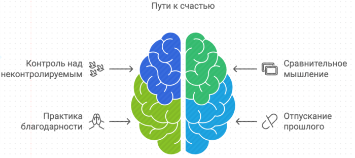 Пути к счастью