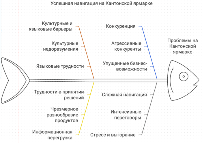 Успешная навигация на кантонской ярмарке