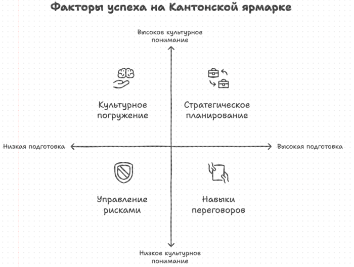 Факторы успеха на Кантонской ярмарке