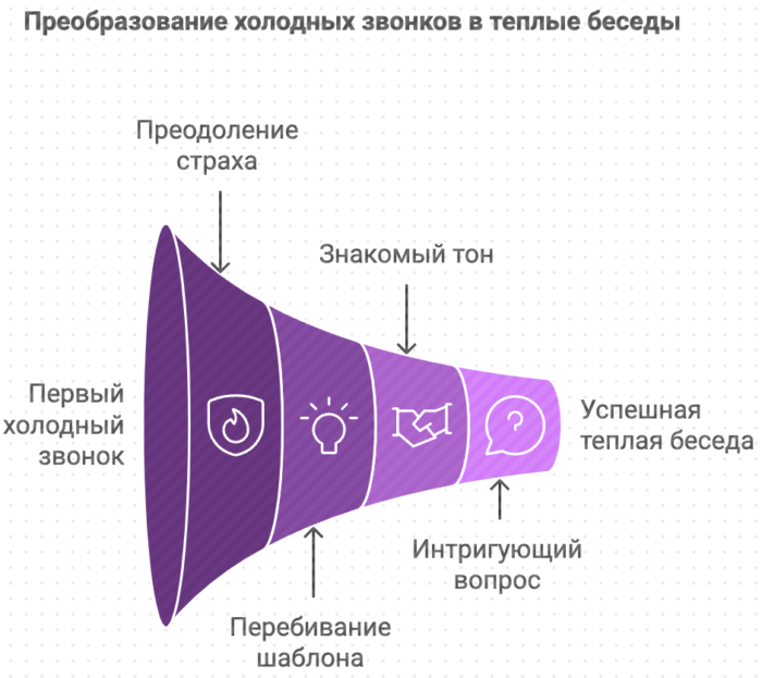 Преобразование холодных звонков в тёплые беседы