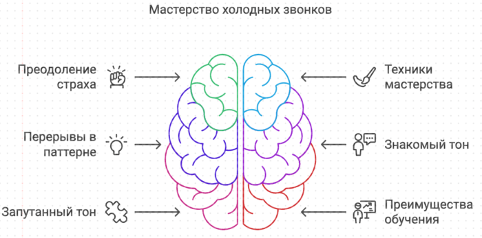 Мастерство холодных звонков