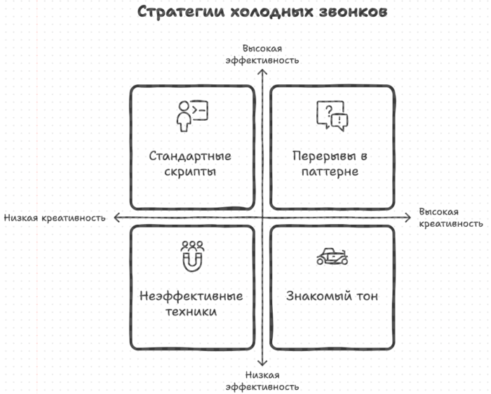 Стратегия холодных звонков