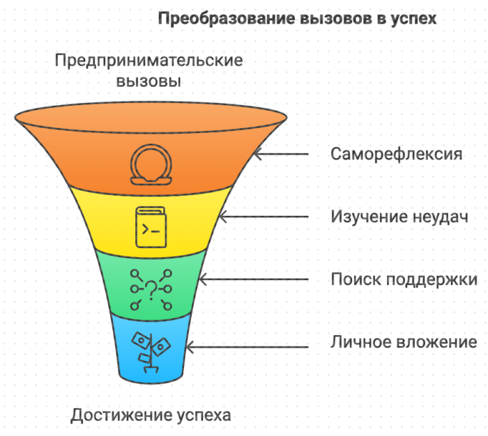 Преобразование вызовов успеха