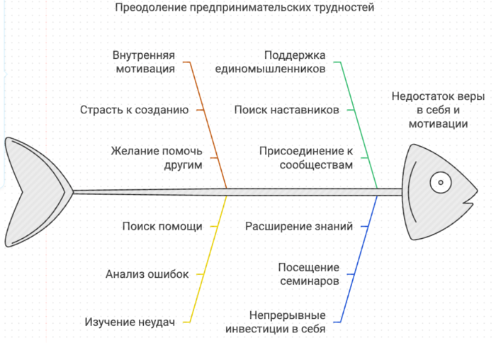 Преодоление предпринимательских