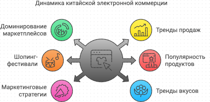 Динамика китайский электронный коммерция