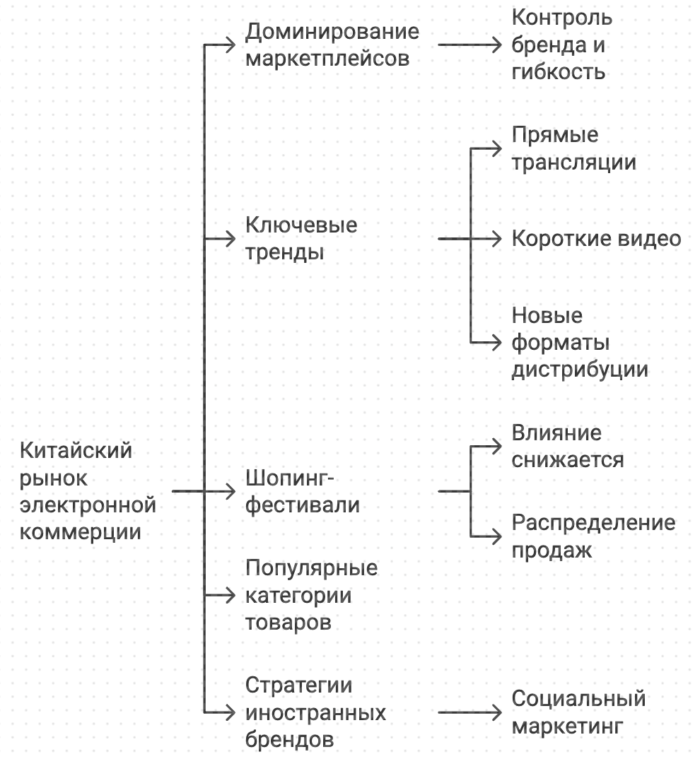 Китайский рынок электронной коммерции