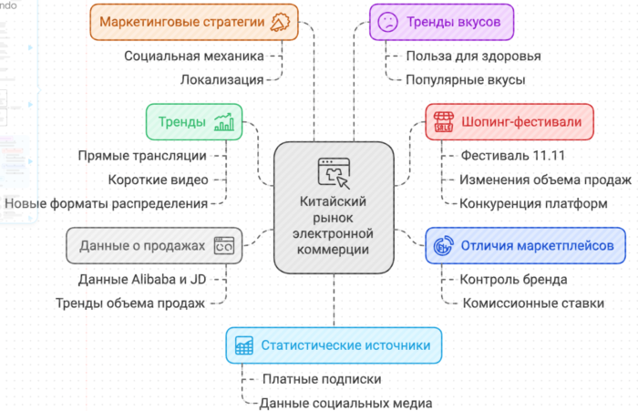 Китайский рынок электронной коммерции