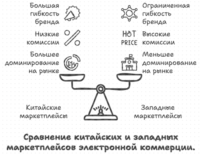 Сравнение китайских и западных маркетплейсов электронной коммерции