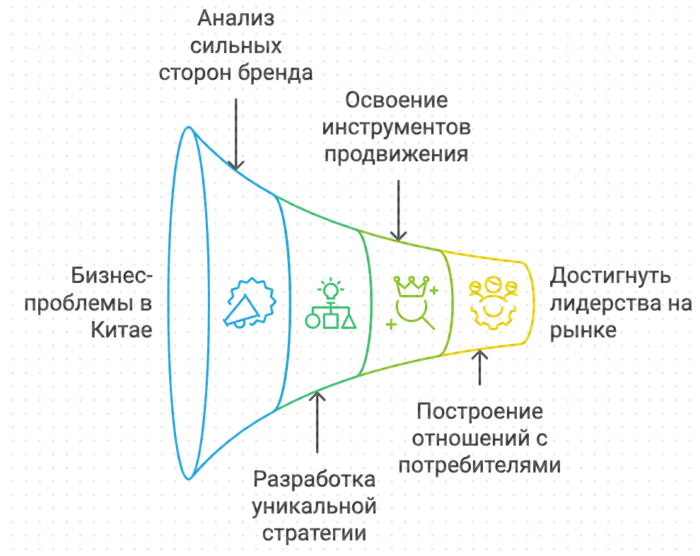 Бизнес проблема в Китае