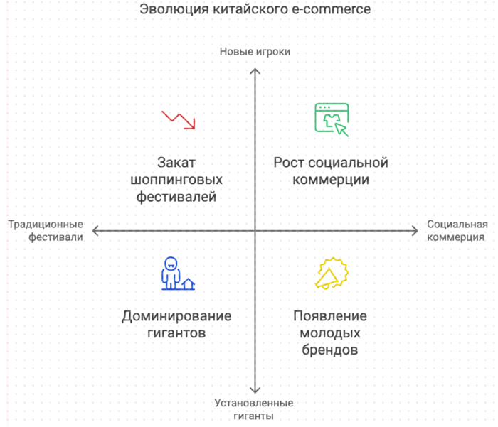 Эволюция китайского e-commerce