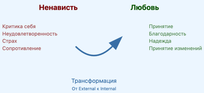 ненависть становится тяжелым грузом, который мешает нам двигаться вперед, радоваться жизни и достигать истинного счастья